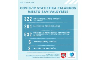 Palanga penktadienį pranešė apie 13 naujų COVID-19 atvejų, kurorte juo serga 322 žmonės