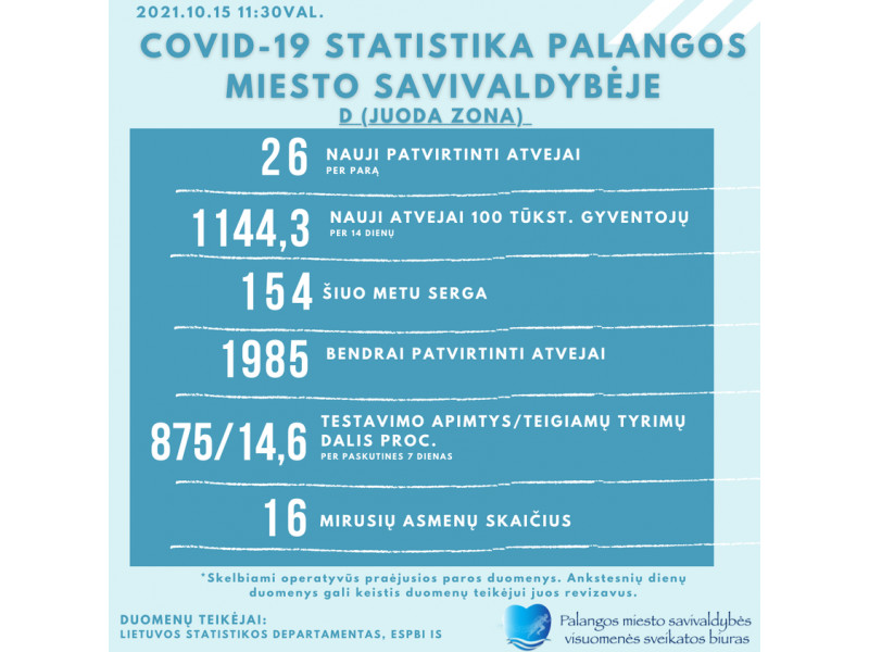 Penktadienį Palangoje – 26 nauji COVID atvejai, 154 serga, nuo pandemijos pradžios –1985